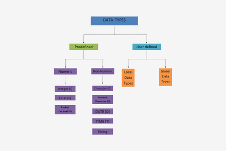 ABAP Data Types and Objects