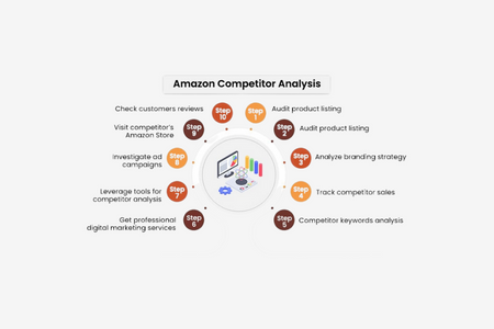 Marktanalyse und Wettbewerbsanalyse